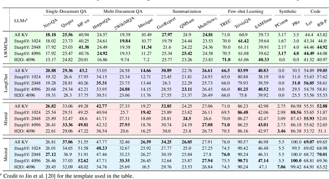 Figure 2 for SnapKV: LLM Knows What You are Looking for Before Generation