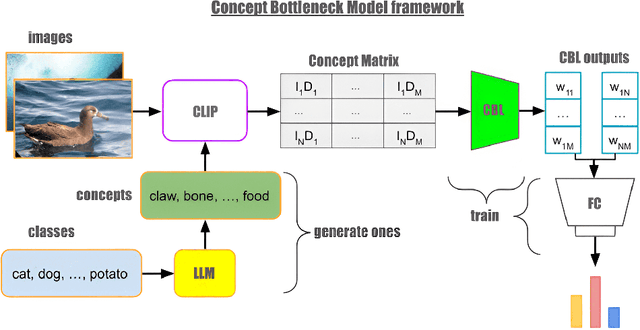 Figure 3 for Sparse Concept Bottleneck Models: Gumbel Tricks in Contrastive Learning