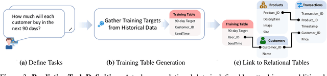 Figure 3 for Relational Deep Learning: Graph Representation Learning on Relational Databases