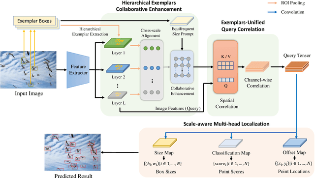 Figure 2 for SQLNet: Scale-Modulated Query and Localization Network for Few-Shot Class-Agnostic Counting