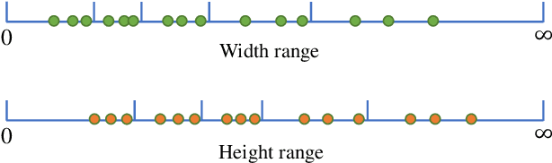 Figure 3 for SQLNet: Scale-Modulated Query and Localization Network for Few-Shot Class-Agnostic Counting