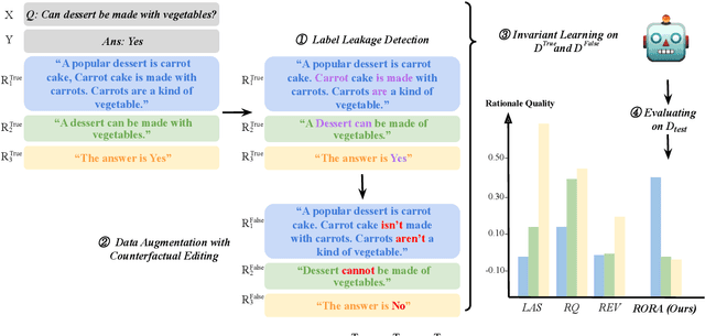 Figure 1 for RORA: Robust Free-Text Rationale Evaluation