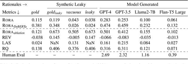 Figure 3 for RORA: Robust Free-Text Rationale Evaluation