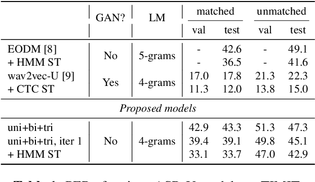 Figure 1 for Unsupervised Speech Recognition with N-Skipgram and Positional Unigram Matching