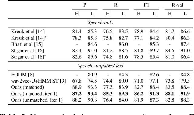 Figure 3 for Unsupervised Speech Recognition with N-Skipgram and Positional Unigram Matching