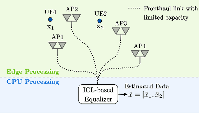 Figure 1 for Cell-Free Multi-User MIMO Equalization via In-Context Learning