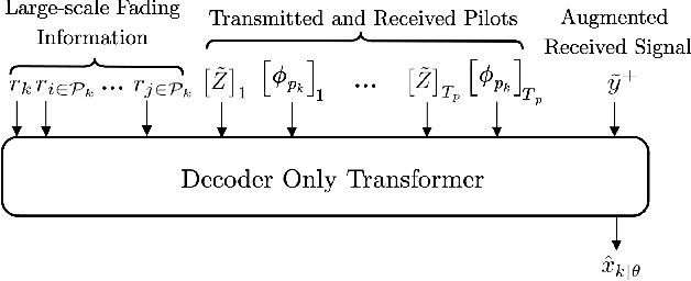 Figure 2 for Cell-Free Multi-User MIMO Equalization via In-Context Learning