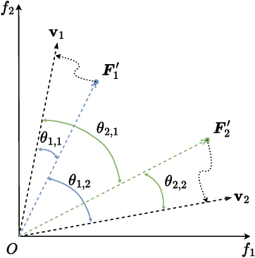 Figure 2 for GPU-accelerated Evolutionary Multiobjective Optimization Using Tensorized RVEA