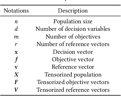 Figure 1 for GPU-accelerated Evolutionary Multiobjective Optimization Using Tensorized RVEA