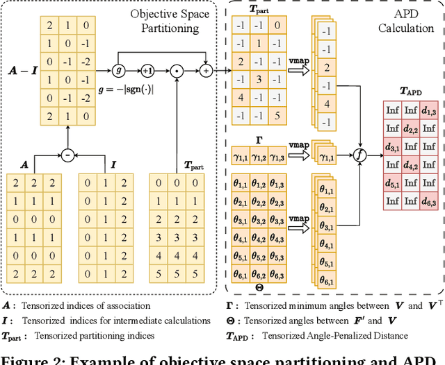 Figure 3 for GPU-accelerated Evolutionary Multiobjective Optimization Using Tensorized RVEA