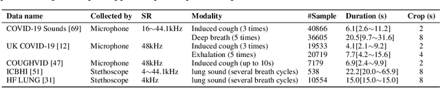 Figure 2 for Towards Open Respiratory Acoustic Foundation Models: Pretraining and Benchmarking