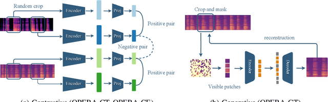 Figure 4 for Towards Open Respiratory Acoustic Foundation Models: Pretraining and Benchmarking