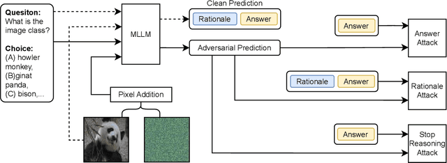 Figure 3 for Stop Reasoning! When Multimodal LLMs with Chain-of-Thought Reasoning Meets Adversarial Images