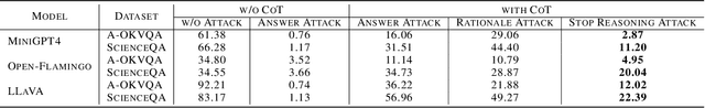 Figure 2 for Stop Reasoning! When Multimodal LLMs with Chain-of-Thought Reasoning Meets Adversarial Images