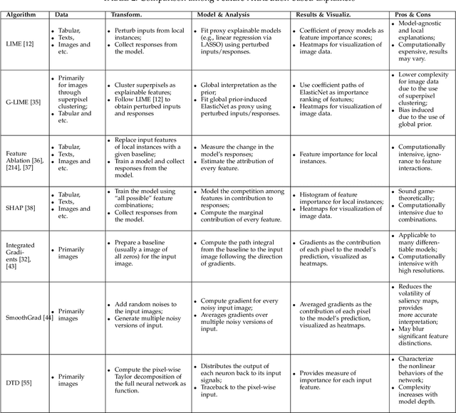 Figure 4 for Towards Explainable Artificial Intelligence (XAI): A Data Mining Perspective