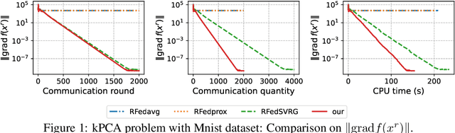 Figure 1 for Nonconvex Federated Learning on Compact Smooth Submanifolds With Heterogeneous Data