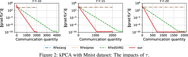 Figure 2 for Nonconvex Federated Learning on Compact Smooth Submanifolds With Heterogeneous Data