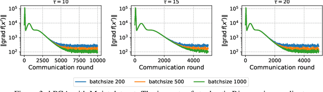 Figure 3 for Nonconvex Federated Learning on Compact Smooth Submanifolds With Heterogeneous Data