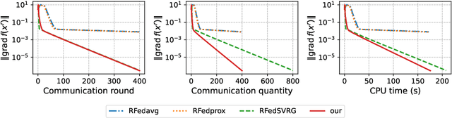 Figure 4 for Nonconvex Federated Learning on Compact Smooth Submanifolds With Heterogeneous Data