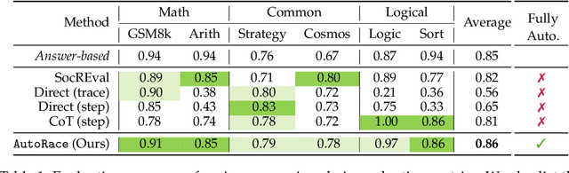 Figure 2 for LLM Reasoners: New Evaluation, Library, and Analysis of Step-by-Step Reasoning with Large Language Models