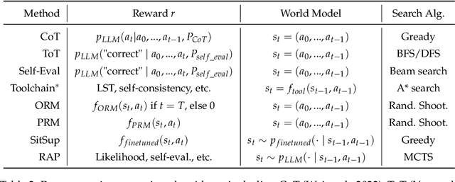 Figure 4 for LLM Reasoners: New Evaluation, Library, and Analysis of Step-by-Step Reasoning with Large Language Models