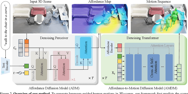 Figure 2 for Move as You Say, Interact as You Can: Language-guided Human Motion Generation with Scene Affordance