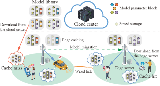 Figure 2 for TrimCaching: Parameter-sharing AI Model Caching in Wireless Edge Networks