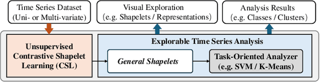 Figure 2 for TimeCSL: Unsupervised Contrastive Learning of General Shapelets for Explorable Time Series Analysis