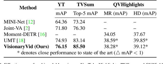 Figure 1 for Joint Moment Retrieval and Highlight Detection Via Natural Language Queries