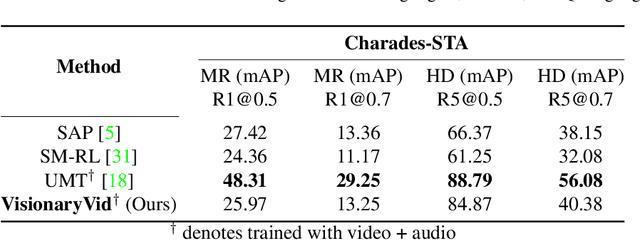 Figure 3 for Joint Moment Retrieval and Highlight Detection Via Natural Language Queries