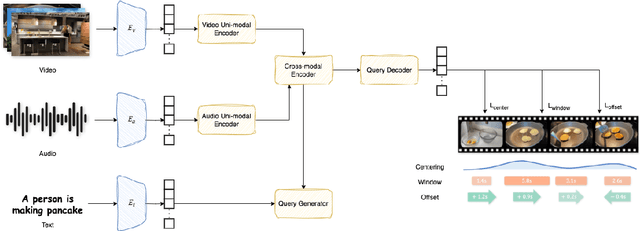 Figure 2 for Joint Moment Retrieval and Highlight Detection Via Natural Language Queries