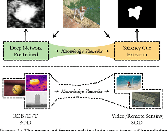 Figure 1 for Unified Unsupervised Salient Object Detection via Knowledge Transfer