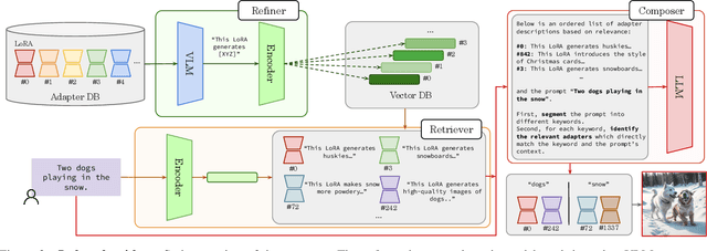 Figure 2 for Stylus: Automatic Adapter Selection for Diffusion Models