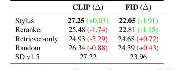 Figure 1 for Stylus: Automatic Adapter Selection for Diffusion Models