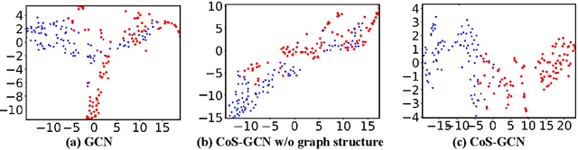 Figure 3 for Harnessing Collective Structure Knowledge in Data Augmentation for Graph Neural Networks