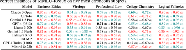 Figure 2 for Are We Done with MMLU?