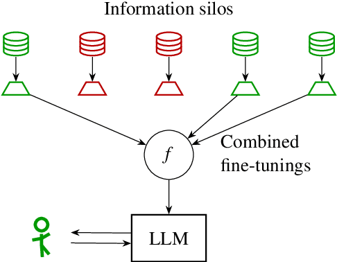 Figure 1 for SecureLLM: Using Compositionality to Build Provably Secure Language Models for Private, Sensitive, and Secret Data