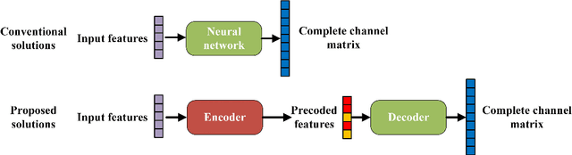 Figure 1 for Channelformer: Attention based Neural Solution for Wireless Channel Estimation and Effective Online Training