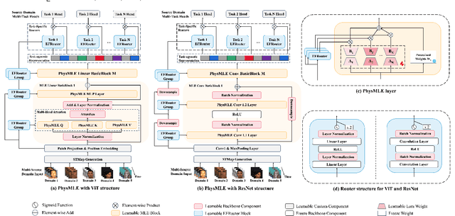 Figure 4 for PhysMLE: Generalizable and Priors-Inclusive Multi-task Remote Physiological Measurement