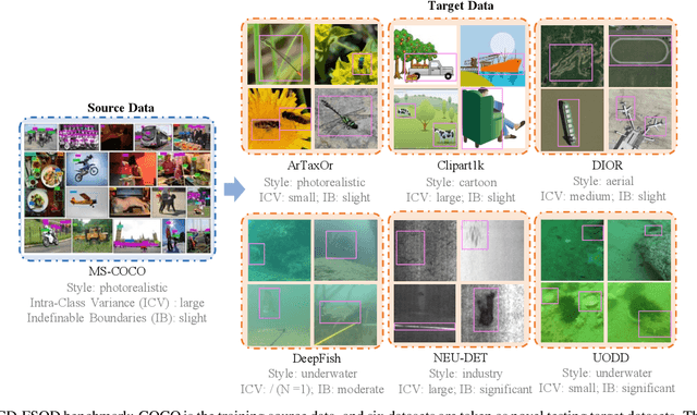 Figure 3 for Cross-Domain Few-Shot Object Detection via Enhanced Open-Set Object Detector