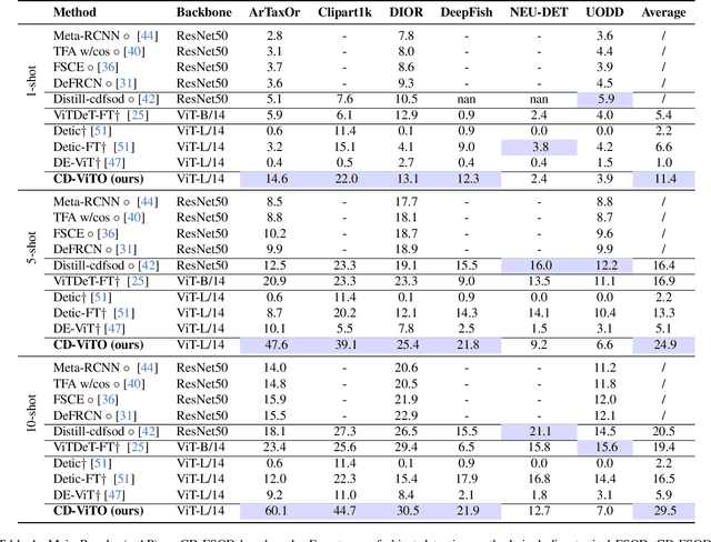 Figure 2 for Cross-Domain Few-Shot Object Detection via Enhanced Open-Set Object Detector