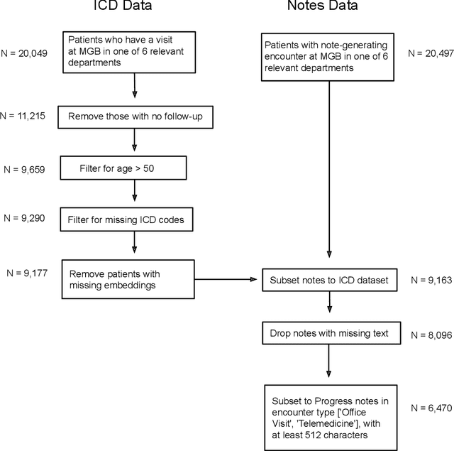 Figure 1 for Leveraging Pre-trained and Transformer-derived Embeddings from EHRs to Characterize Heterogeneity Across Alzheimer's Disease and Related Dementias