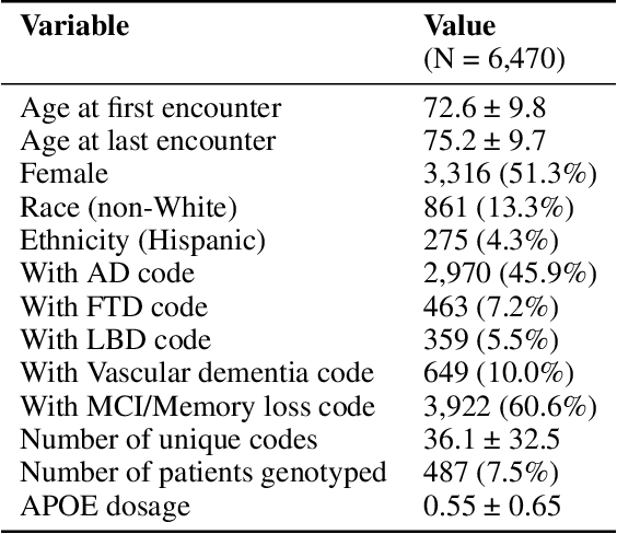 Figure 2 for Leveraging Pre-trained and Transformer-derived Embeddings from EHRs to Characterize Heterogeneity Across Alzheimer's Disease and Related Dementias