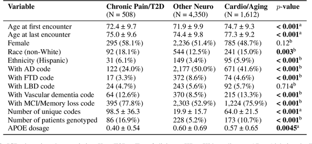 Figure 4 for Leveraging Pre-trained and Transformer-derived Embeddings from EHRs to Characterize Heterogeneity Across Alzheimer's Disease and Related Dementias