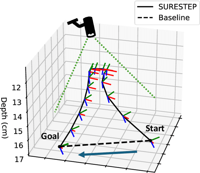 Figure 3 for SURESTEP: An Uncertainty-Aware Trajectory Optimization Framework to Enhance Visual Tool Tracking for Robust Surgical Automation