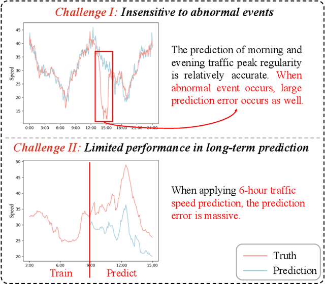 Figure 2 for ChatTraffic: Text-to-Traffic Generation via Diffusion Model