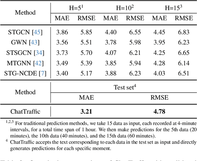 Figure 3 for ChatTraffic: Text-to-Traffic Generation via Diffusion Model