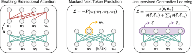 Figure 1 for LLM2Vec: Large Language Models Are Secretly Powerful Text Encoders