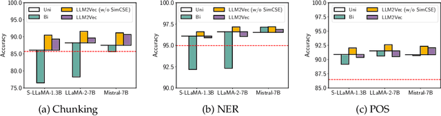 Figure 3 for LLM2Vec: Large Language Models Are Secretly Powerful Text Encoders