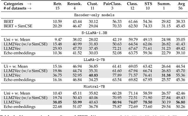 Figure 2 for LLM2Vec: Large Language Models Are Secretly Powerful Text Encoders